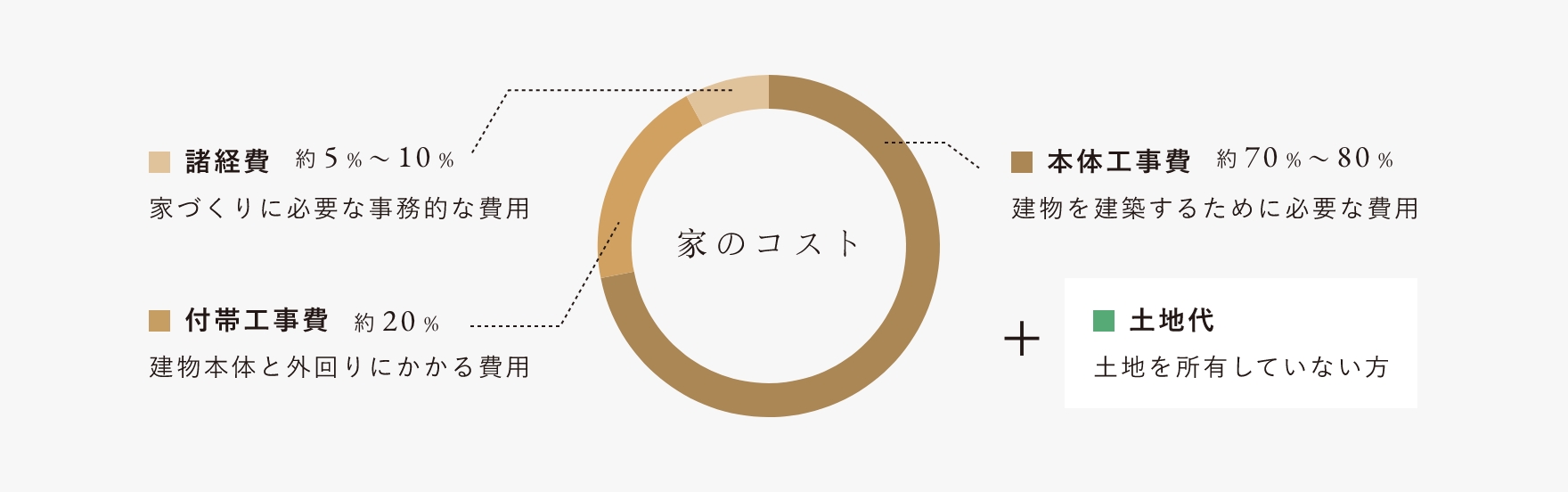 家のコストを決める要素