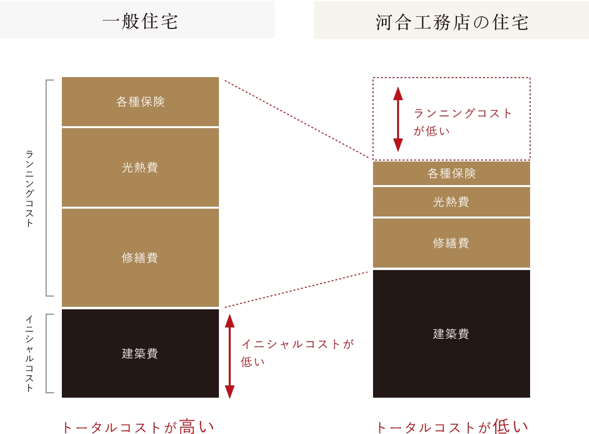 家のコストを決める要素