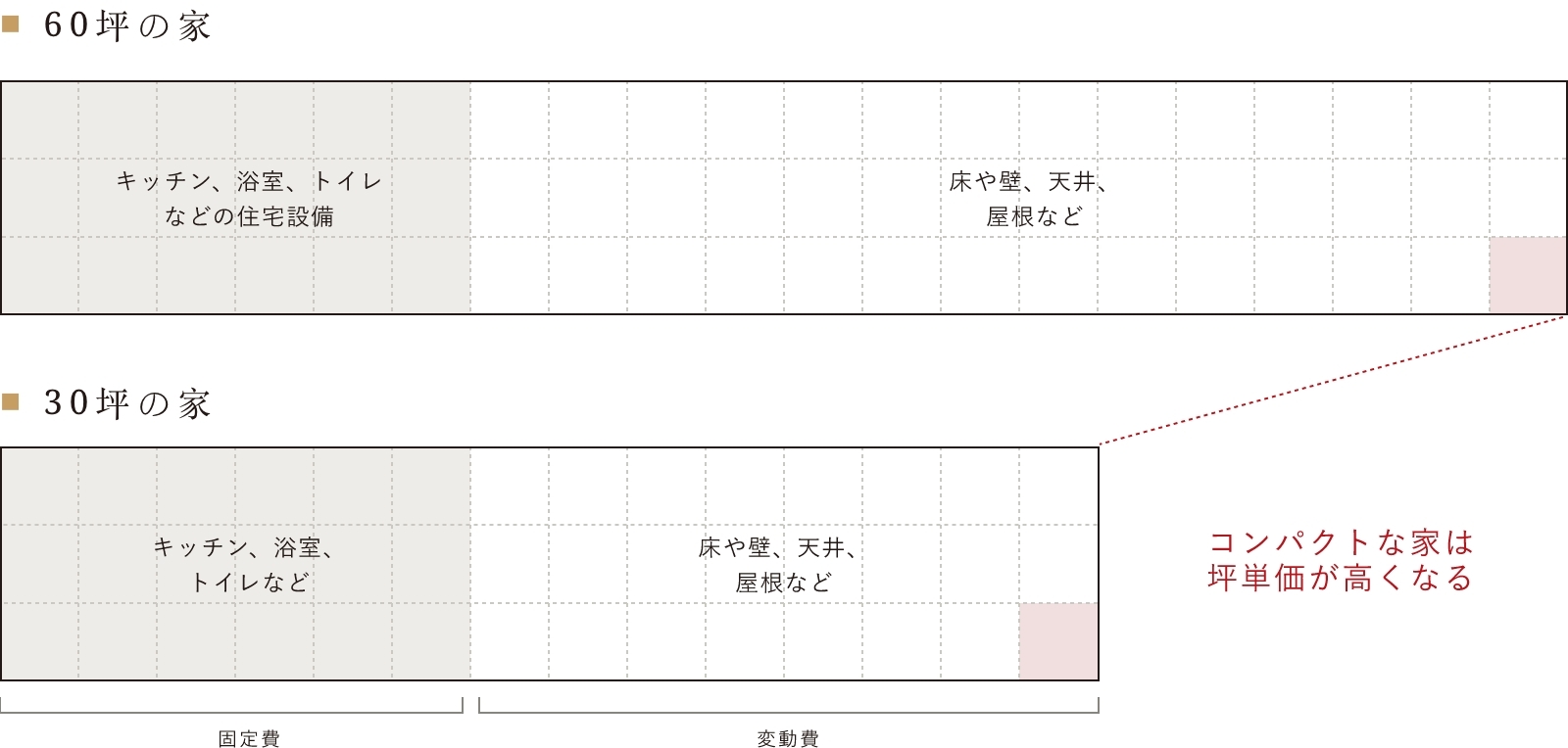 坪単価で見る家づくりのコスト