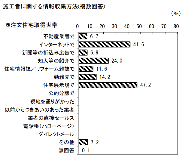 住宅市場動向調査報告書」（国土交通省 住宅局）の調査