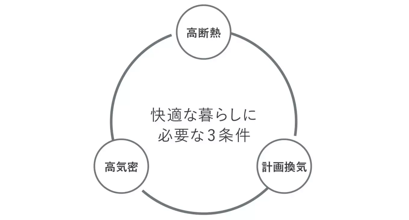 快適な暮らしに必要な３条件：高断熱高気密計画換気