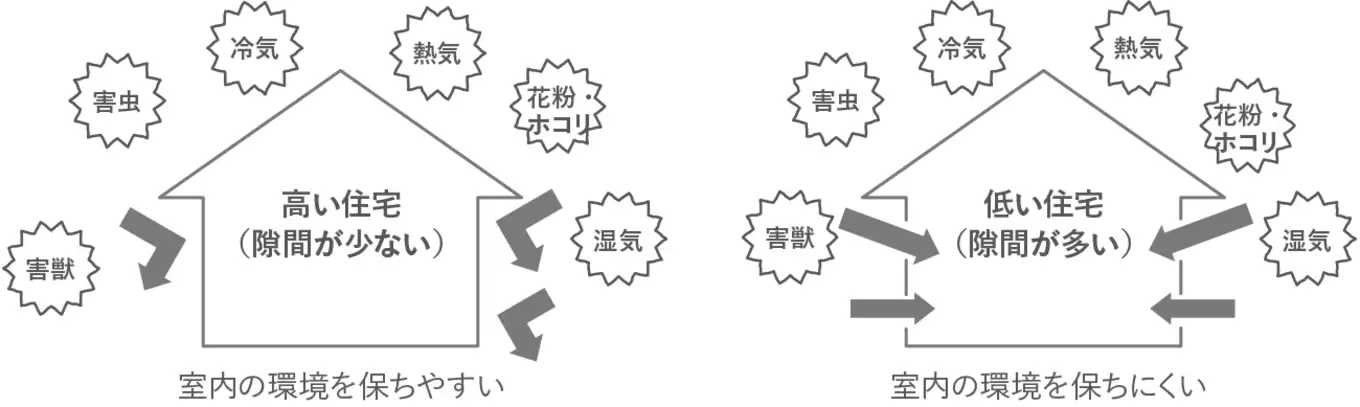 隙間のできやすいサッシを取り付けると、建物全体の隙間が増え、冷気や熱気の侵入・花粉やほこり・湿気や害虫の侵入等、室内環境を保ちにくくなります